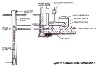 A diagram of a typical well drilling system.